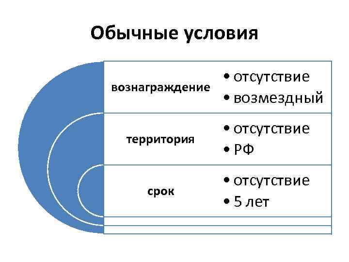 Обычные условия вознаграждение • отсутствие • возмездный территория • отсутствие • РФ срок •