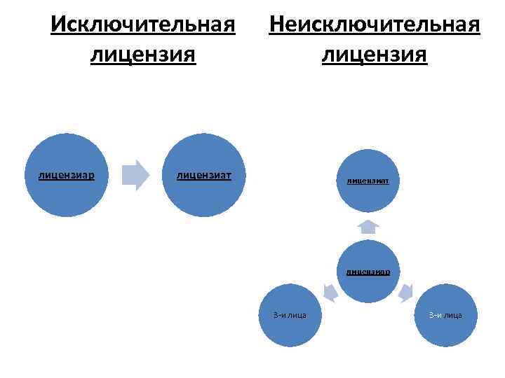 Исключительная лицензиар Неисключительная лицензиат лицензиар 3 -и лица 