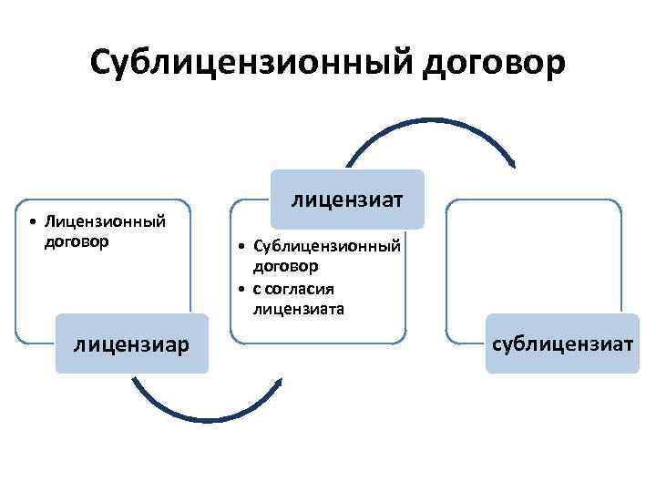 Сублицензионный договор • Лицензионный договор лицензиат • Сублицензионный договор • с согласия лицензиата сублицензиат