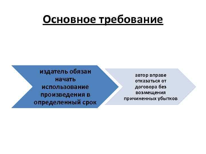 Основное требование издатель обязан начать использование произведения в определенный срок автор вправе отказаться от