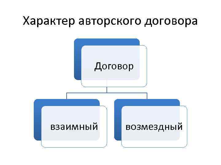 Характер авторского договора Договор взаимный возмездный 