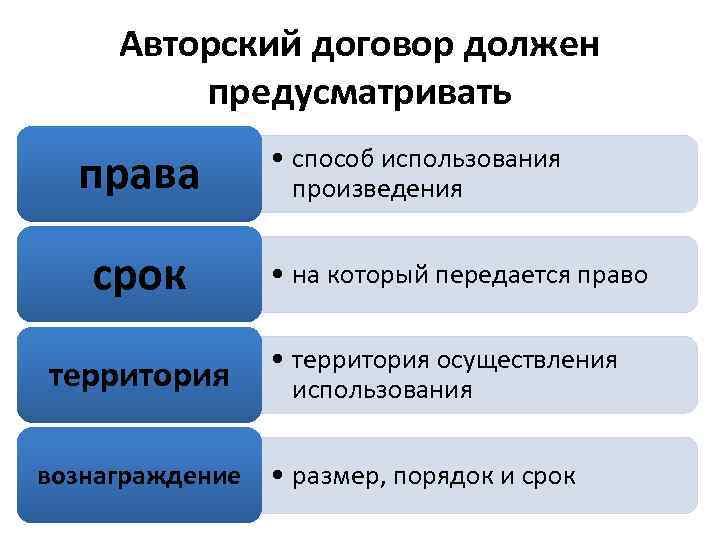 Авторский договор должен предусматривать права срок территория вознаграждение • способ использования произведения • на