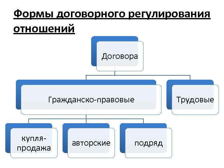 Формы договорного регулирования отношений Договора Гражданско-правовые купляпродажа авторские подряд Трудовые 