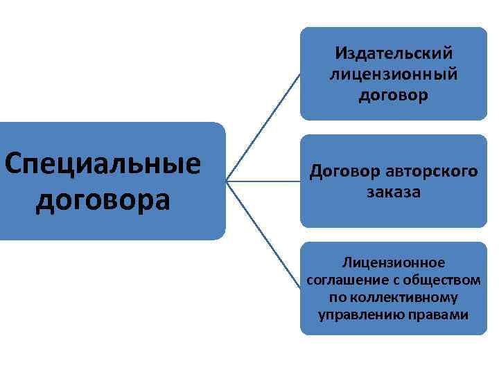 Издательский лицензионный договор Специальные договора Договор авторского заказа Лицензионное соглашение с обществом по коллективному