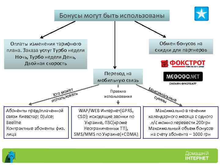 Бонусы могут быть использованы Обмен бонусов на скидки для партнеров Оплаты изменения тарифного плана.