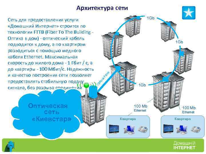 Архитектура сети Оптическая сеть «Киевстар» 1 Gb pt ica l Fi be r 1