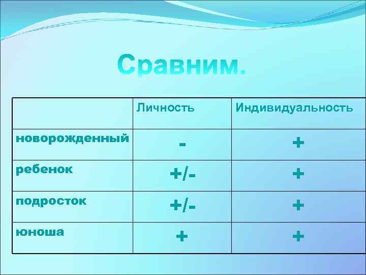 Личность Индивидуальность - + ребенок +/- + подросток +/- + + + новорожденный юноша