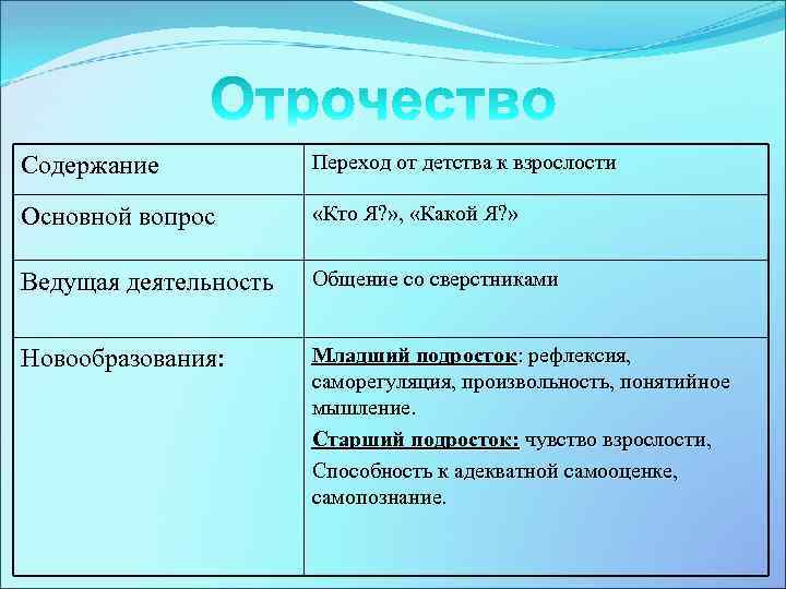 Содержание Переход от детства к взрослости Основной вопрос «Кто Я? » , «Какой Я?