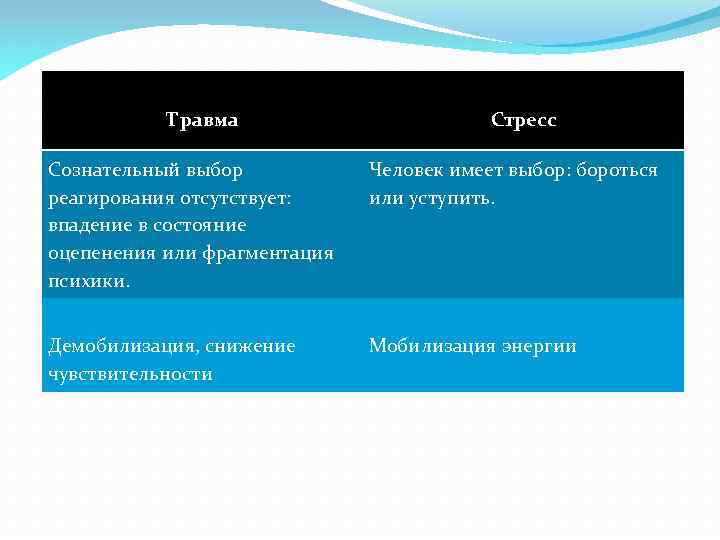 Травма Стресс Сознательный выбор реагирования отсутствует: впадение в состояние оцепенения или фрагментация психики. Человек