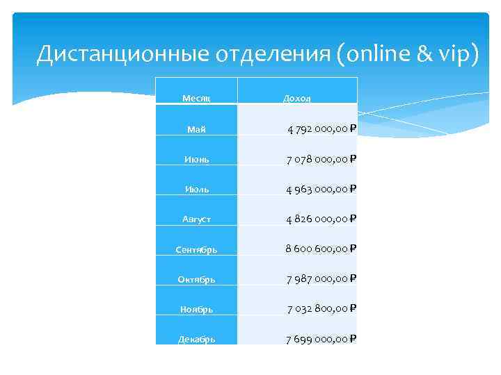 Дистанционные отделения (online & vip) Месяц Доход Май 4 792 000, 00 Июнь 7