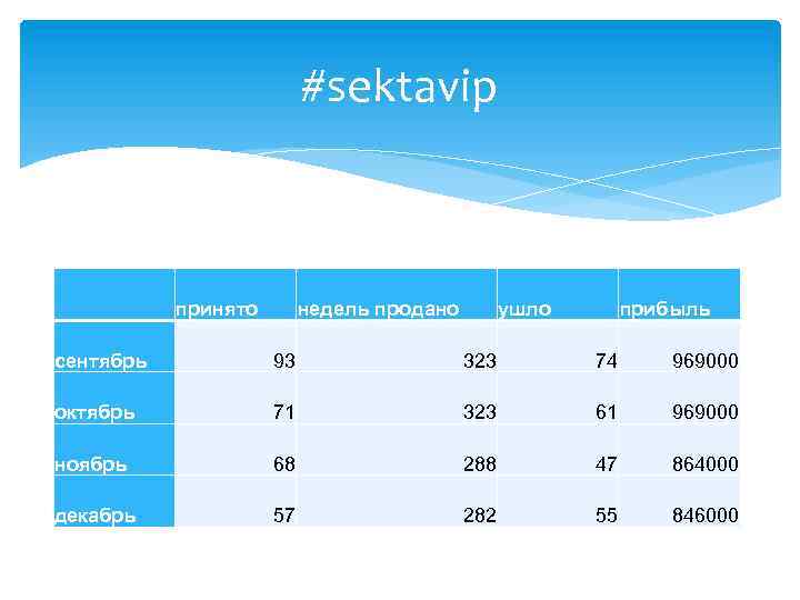 #sektavip принято недель продано ушло прибыль сентябрь 93 323 74 969000 октябрь 71 323