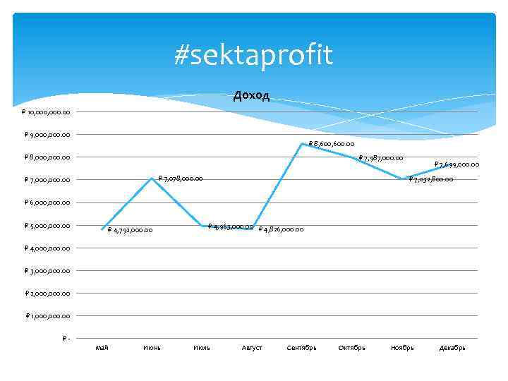 #sektaprofit Доход 10, 000. 00 9, 000. 00 8, 600. 00 8, 000. 00