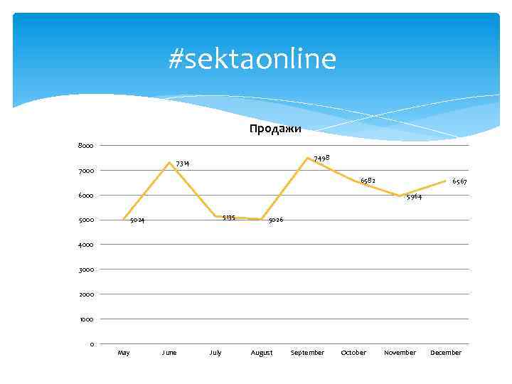 #sektaonline Продажи 8000 7498 7314 7000 6582 6000 6567 5964 5135 5024 5000 5026