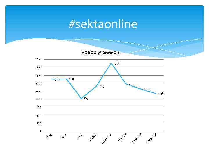 #sektaonline Набор учеников 1800 1710 1600 1400 1312 1310 1200 1179 1123 1051 1000