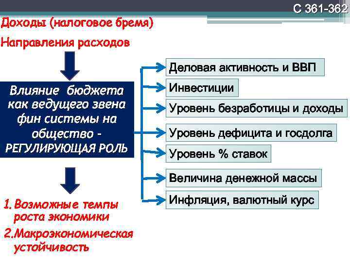 С 361 -362 Доходы (налоговое бремя) Направления расходов Деловая активность и ВВП Влияние бюджета