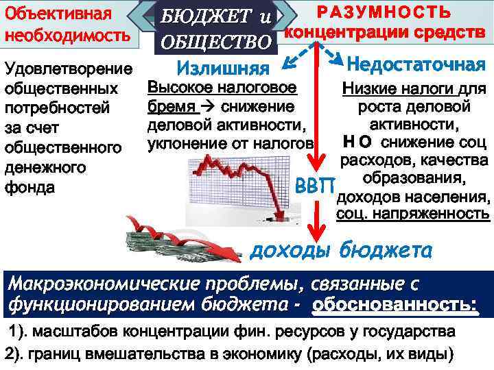 Объективная необходимость Удовлетворение общественных потребностей за счет общественного денежного фонда РАЗУМНОСТЬ БЮДЖЕТ и концентрации