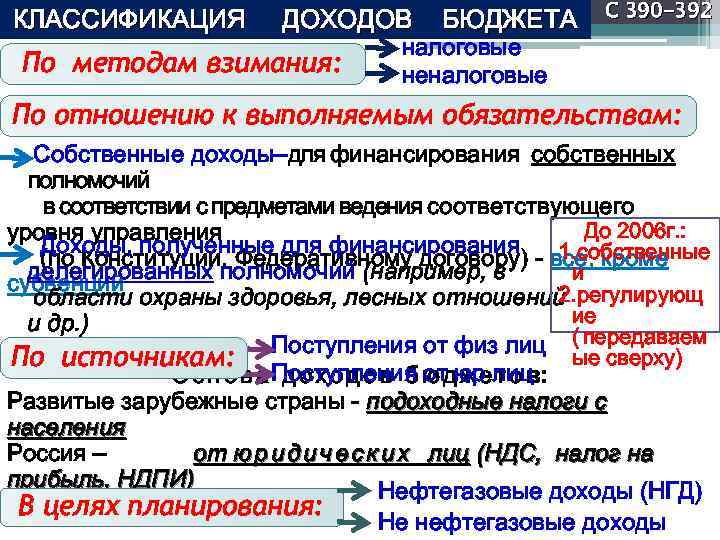 КЛАССИФИКАЦИЯ ДОХОДОВ БЮДЖЕТА По методам взимания: С 390 -392 налоговые неналоговые По отношению к