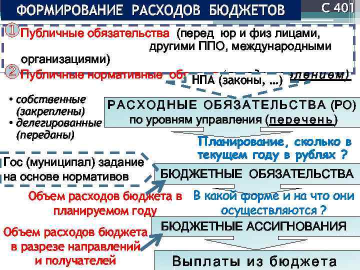 ФОРМИРОВАНИЕ РАСХОДОВ БЮДЖЕТОВ С 401 u. Публичные обязательства (перед юр и физ лицами, другими