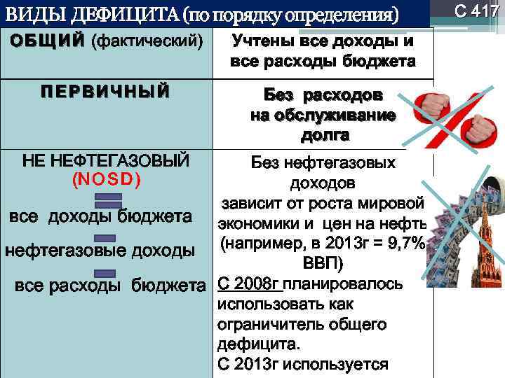 ВИДЫ ДЕФИЦИТА (по порядку определения) О Б Щ И Й (фактический) ПЕРВИЧНЫЙ НЕ НЕФТЕГАЗОВЫЙ