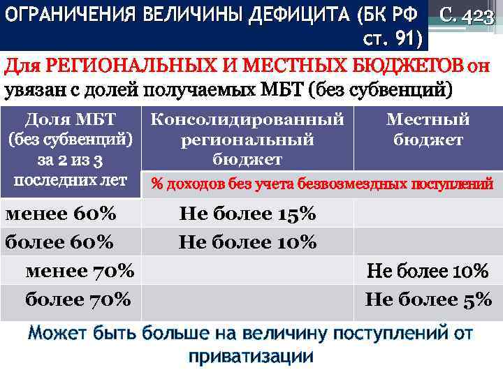 ОГРАНИЧЕНИЯ ВЕЛИЧИНЫ ДЕФИЦИТА (БК РФ С. 423 ст. 91) Для РЕГИОНАЛЬНЫХ И МЕСТНЫХ БЮДЖЕТОВ