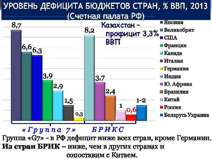 Дефицит бюджета сегодня