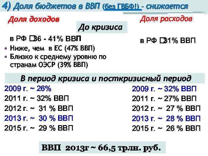 4) Доля бюджетов в ВВП (без ГВБФ!) – снижается Доля доходов До кризиса в