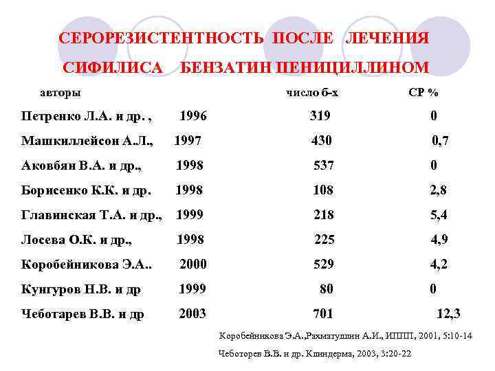  CЕРОРЕЗИСТЕНТНОСТЬ ПОСЛЕ ЛЕЧЕНИЯ СИФИЛИСА БЕНЗАТИН ПЕНИЦИЛЛИНОМ авторы число б-х СР % Петренко Л.