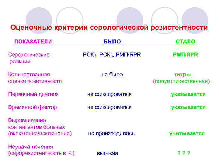 Оценочные критерии серологической резистентности ПОКАЗАТЕЛИ Серологические реакции Количественная оценка позитивности БЫЛО СТАЛО РСКт, РСКк,