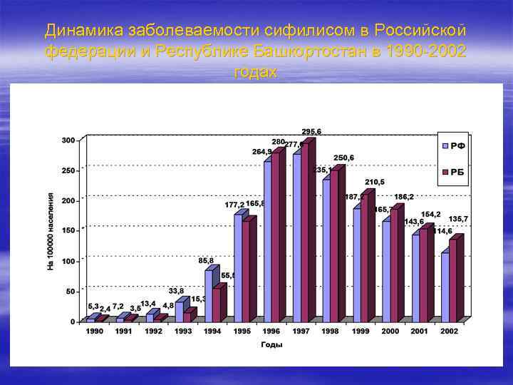 Динамика заболеваемости сифилисом в Российской федерации и Республике Башкортостан в 1990 -2002 годах 