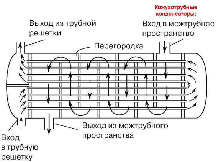 Кожухотрубные конденсаторы: 