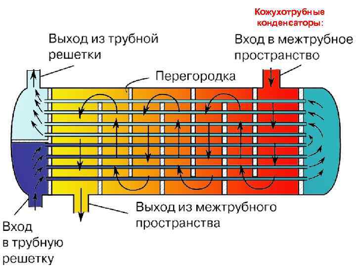 Кожухотрубные конденсаторы: 