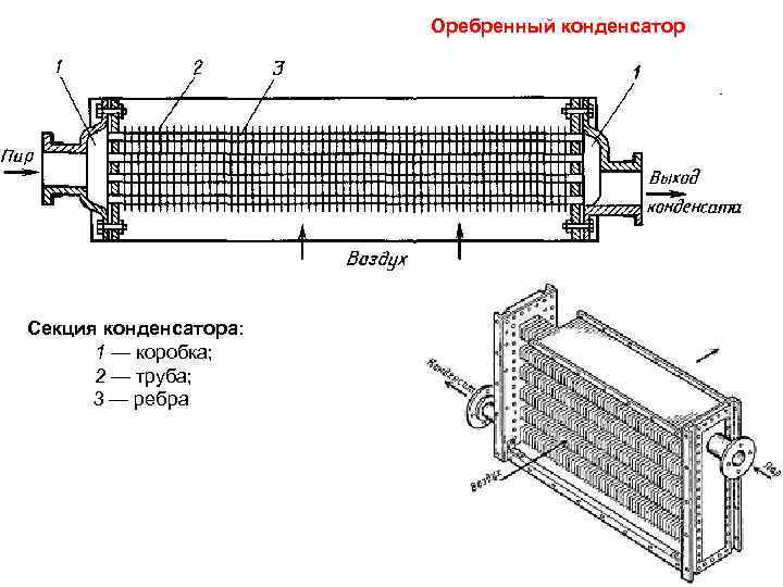 Оребренный конденсатор Секция конденсатора: 1 — коробка; 2 — труба; 3 — ребра 