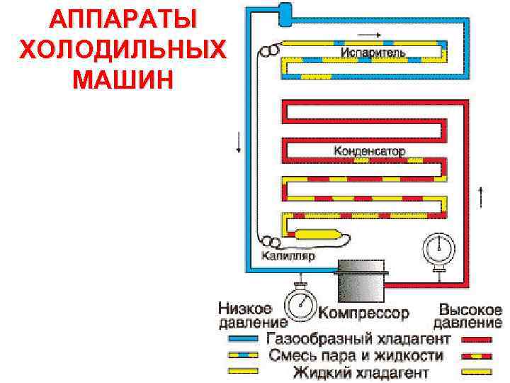 АППАРАТЫ ХОЛОДИЛЬНЫХ МАШИН 