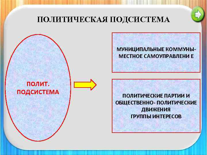 ПОЛИТИЧЕСКАЯ ПОДСИСТЕМА МУНИЦИПАЛЬНЫЕ КОММУНЫМЕСТНОЕ САМОУПРАВЛЕНИ Е ПОЛИТ. ПОДСИСТЕМА ПОЛИТИЧЕСКИЕ ПАРТИИ И ОБЩЕСТВЕННО- ПОЛИТИЧЕСКИЕ ДВИЖЕНИЯ