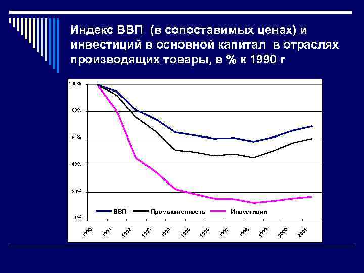 Индекс ВВП (в сопоставимых ценах) и инвестиций в основной капитал в отраслях производящих товары,