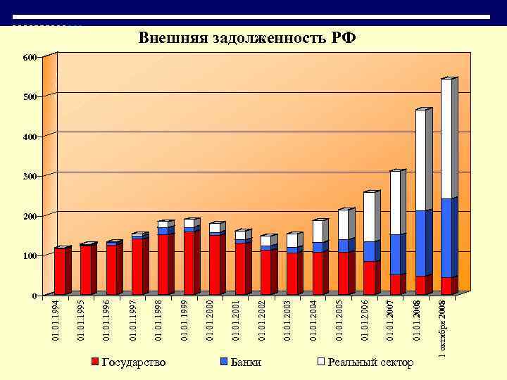 0 Государство Банки Реальный сектор 1 октября 2008 01. 01. 2007 01. 2006 01.