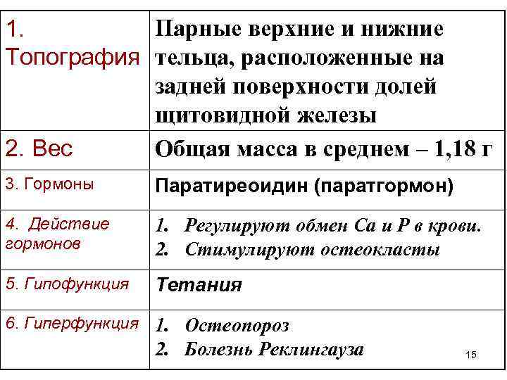 Парные верхние и нижние 1. Топография тельца, расположенные на задней поверхности долей щитовидной железы