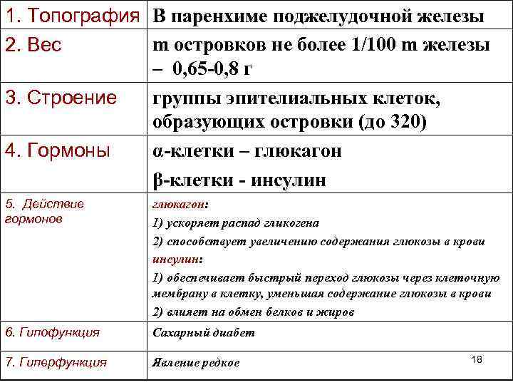 1. Топография В паренхиме поджелудочной железы m островков не более 1/100 m железы 2.