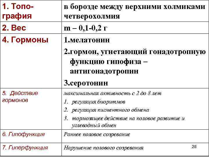 1. Топография 2. Вес 4. Гормоны в борозде между верхними холмиками четверохолмия m –