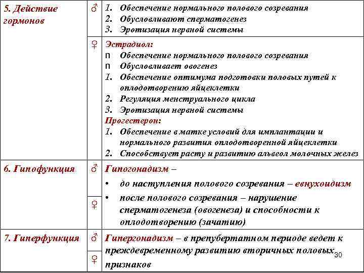 5. Действие гормонов ♂ 1. Обеспечение нормального полового созревания 2. Обусловливают сперматогенез 3. Эротизация