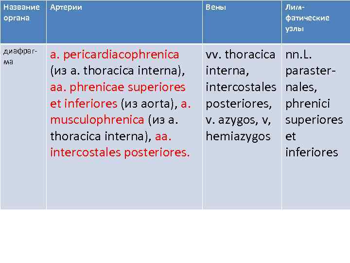Название органа Артерии Вены Лимфатические узлы диафрагма a. pericardiacophrenica (из a. thoracica interna), aa.