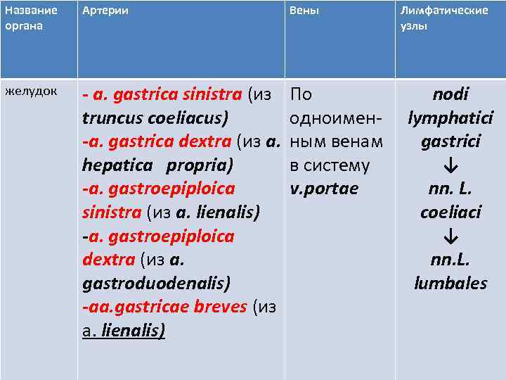 Название органа Артерии Вены желудок - a. gastrica sinistra (из truncus coeliacus) -a. gastrica