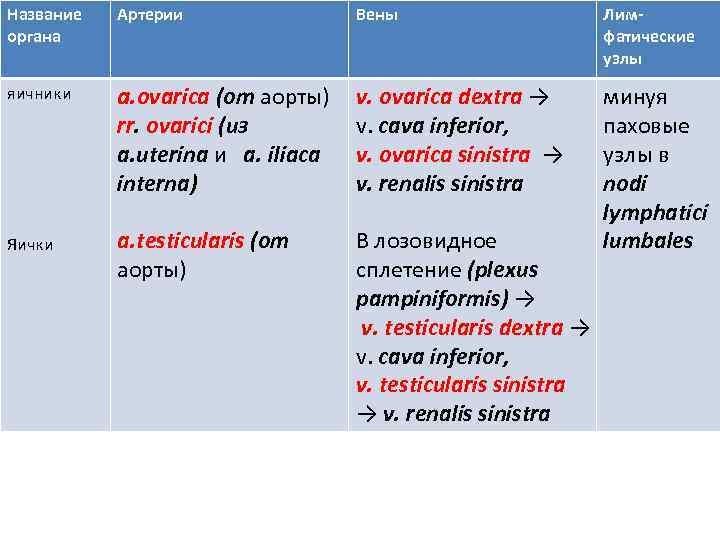 Название органа Артерии Вены Лимфатические узлы яичники a. ovarica (от аорты) rr. ovarici (из
