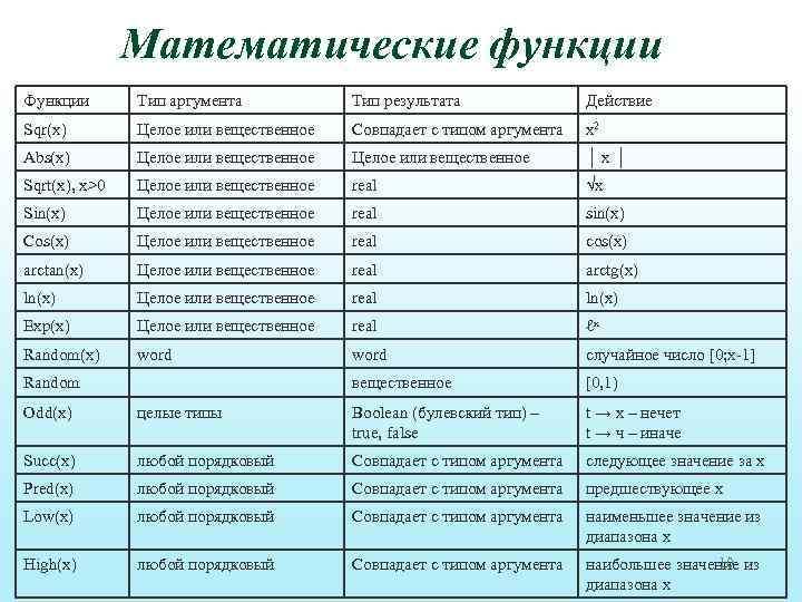 Математические функции Функции Тип аргумента Тип результата Действие Sqr(x) Целое или вещественное Совпадает с