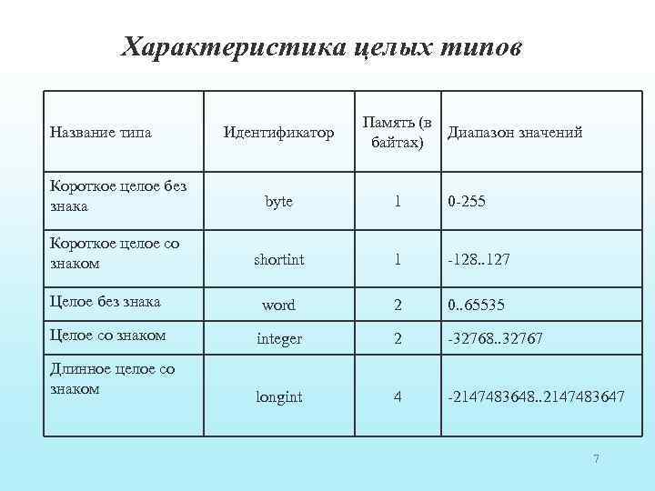 Характеристика целых типов Название типа Идентификатор Память (в Диапазон значений байтах) Короткое целое без