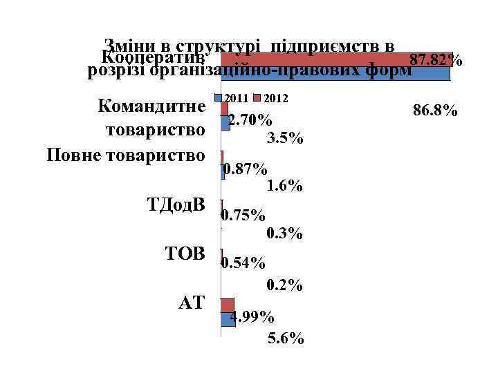 Зміни в структурі підприємств в Кооператив 87. 82% розрізі організаційно-правових форм Командитне товариство Повне