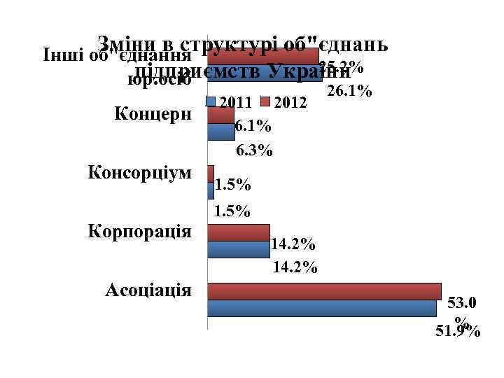 Зміни в структурі об"єднань Інші об"єднання 25. 2% підприємств України юр. осіб Концерн Консорціум