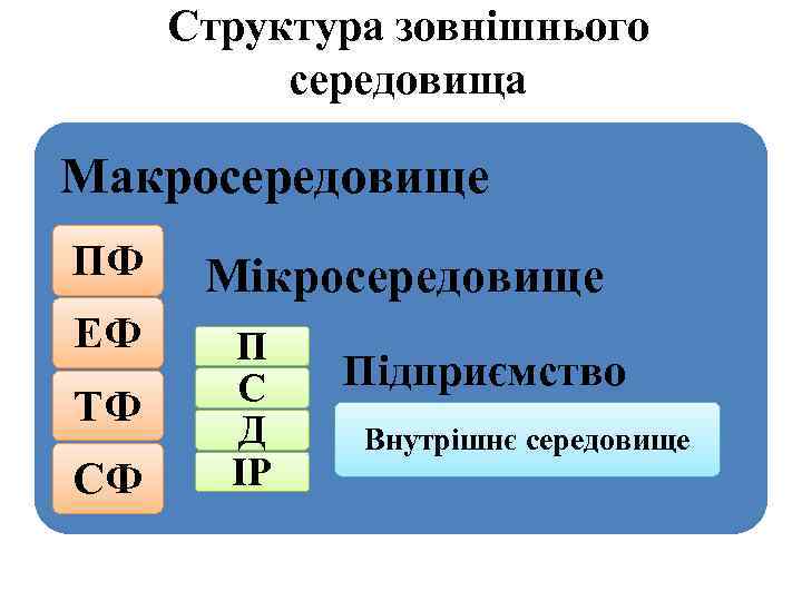 Структура зовнішнього середовища Макросередовище ПФ ЕФ ТФ СФ Мікросередовище П С Д ІР Підприємство