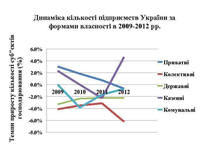 Темпи приросту кількості суб"єктів господарювання (%) Динаміка кількості підприємств України за формами власності в