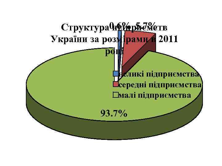 Структура 0. 6% 5. 7% підприємств України за розмірами в 2011 році великі підприємства